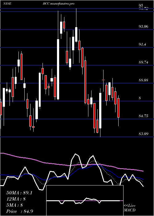  Daily chart BoiseCascade