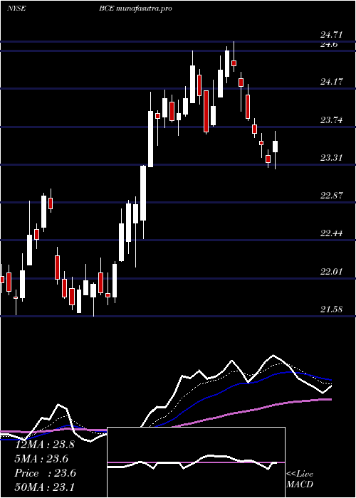 Daily chart BceInc
