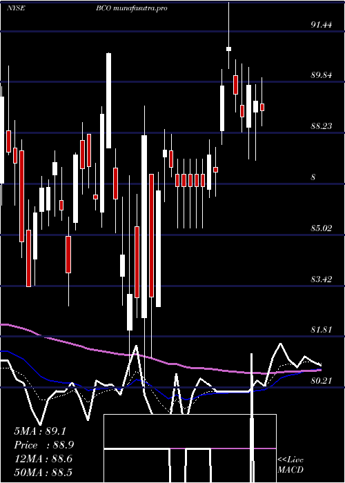  Daily chart BrinkS