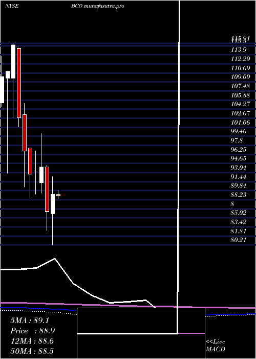  monthly chart BrinkS