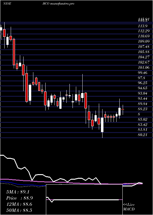 weekly chart BrinkS