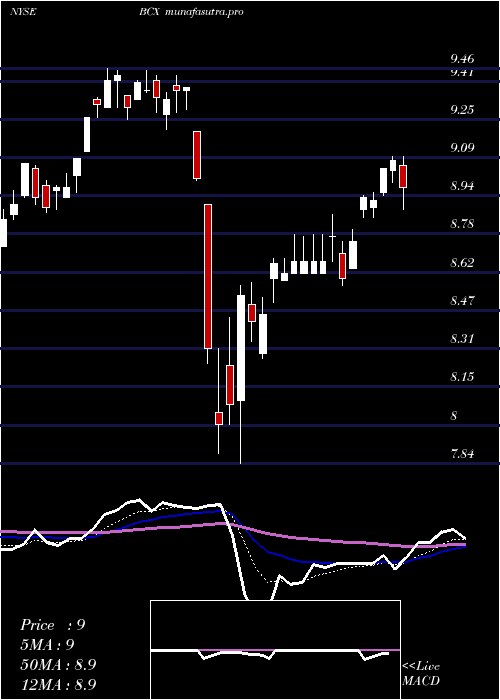  Daily chart BlackrockResources