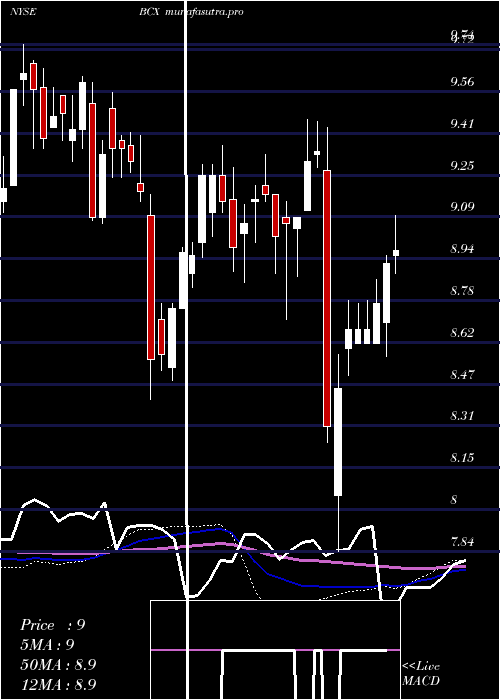  weekly chart BlackrockResources