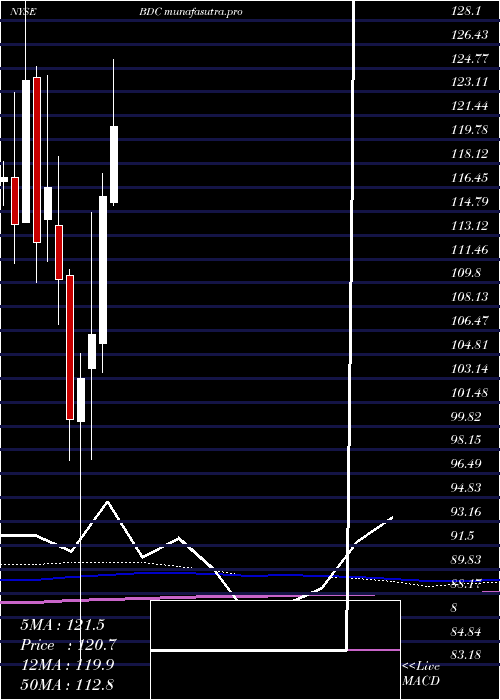monthly chart BeldenInc