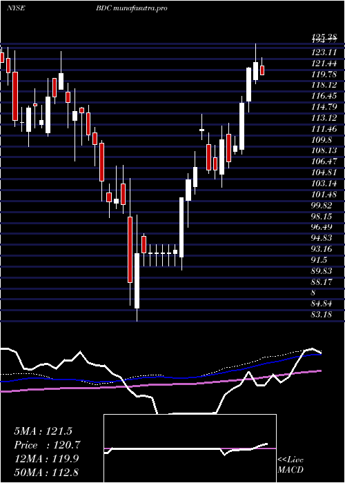 weekly chart BeldenInc