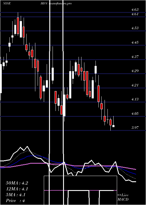  Daily chart BrandywineRealty