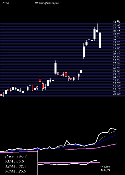 Daily chart BloomEnergy