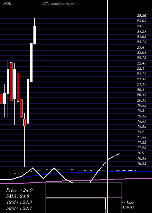 monthly chart FranklinResources
