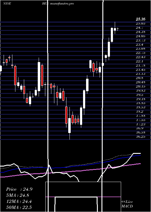 weekly chart FranklinResources