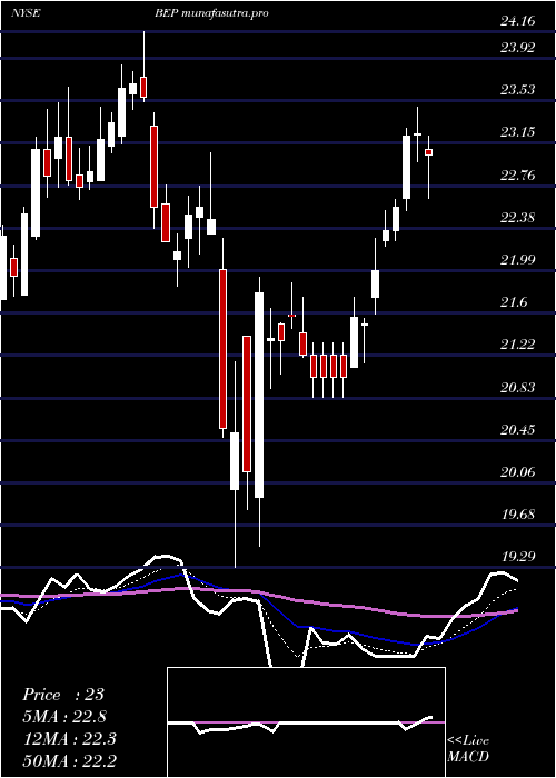  Daily chart BrookfieldRenewable