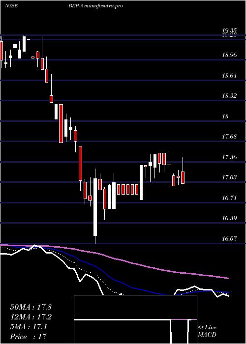Daily chart BrookfieldRenewable