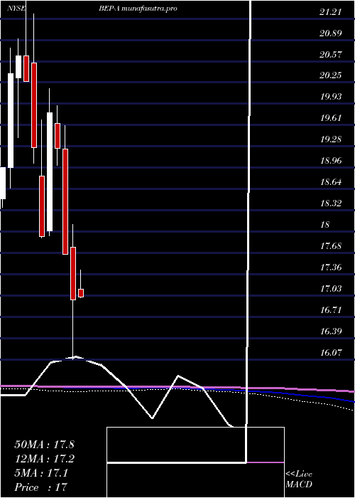 monthly chart BrookfieldRenewable