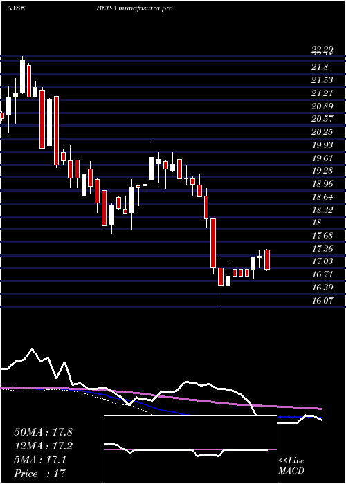 weekly chart BrookfieldRenewable