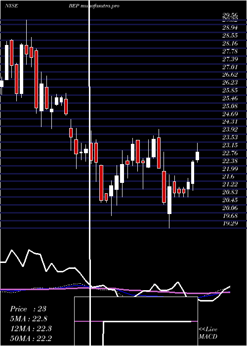  weekly chart BrookfieldRenewable