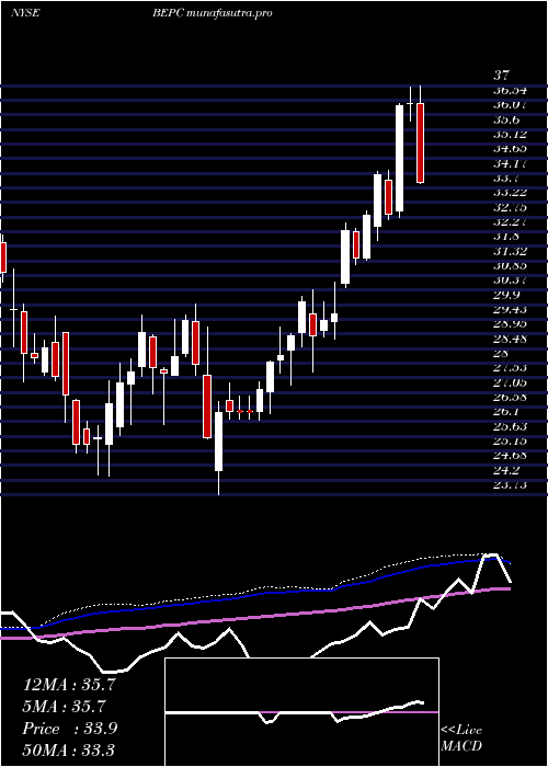  weekly chart BrookfieldRenewable