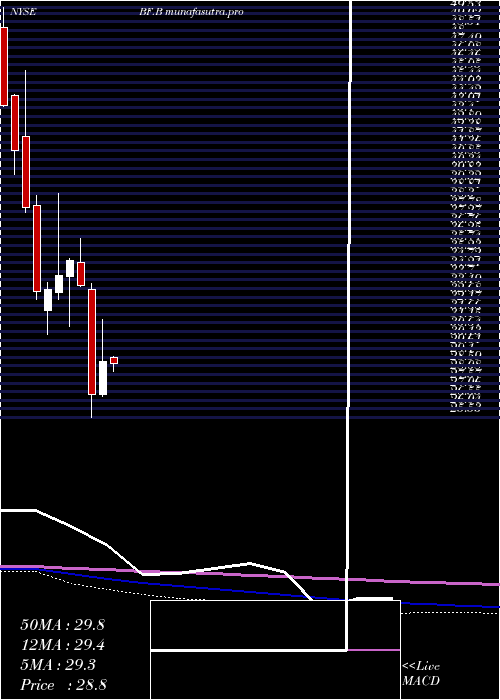  monthly chart BrownForman