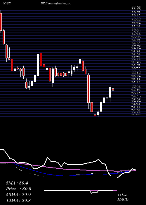  weekly chart BrownForman