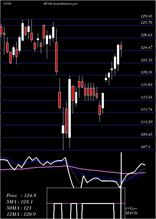 Daily chart BrightHorizons
