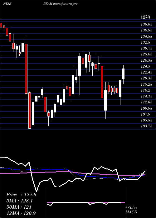 weekly chart BrightHorizons
