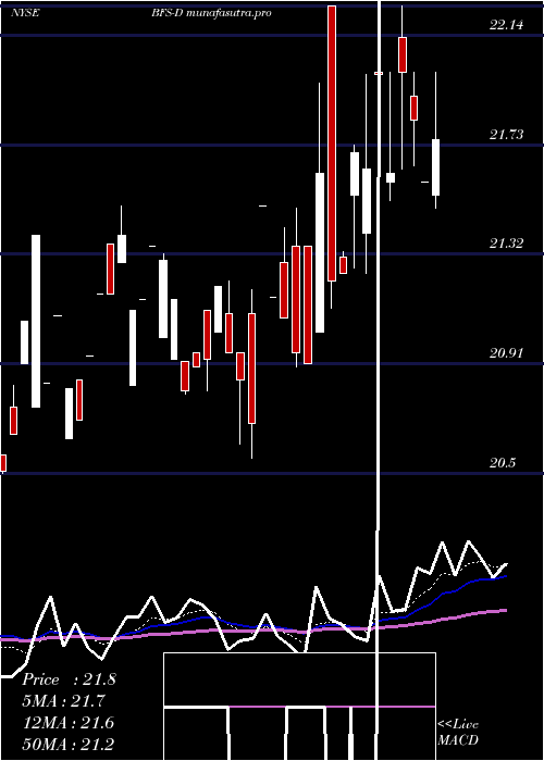 Daily chart SaulCtrs