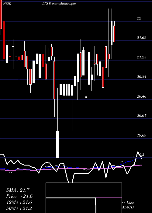 weekly chart SaulCtrs