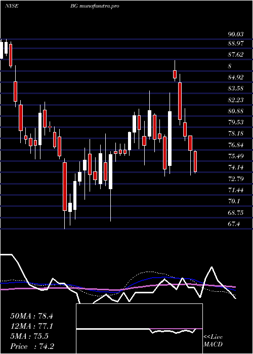 weekly chart Bunge