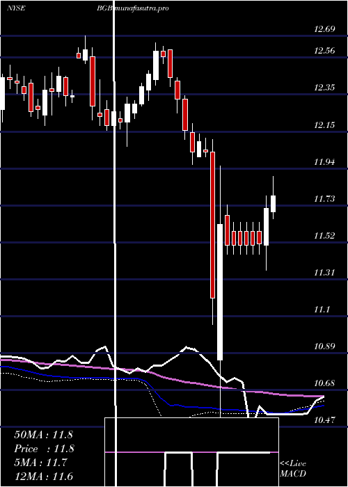 weekly chart BlackstoneGso