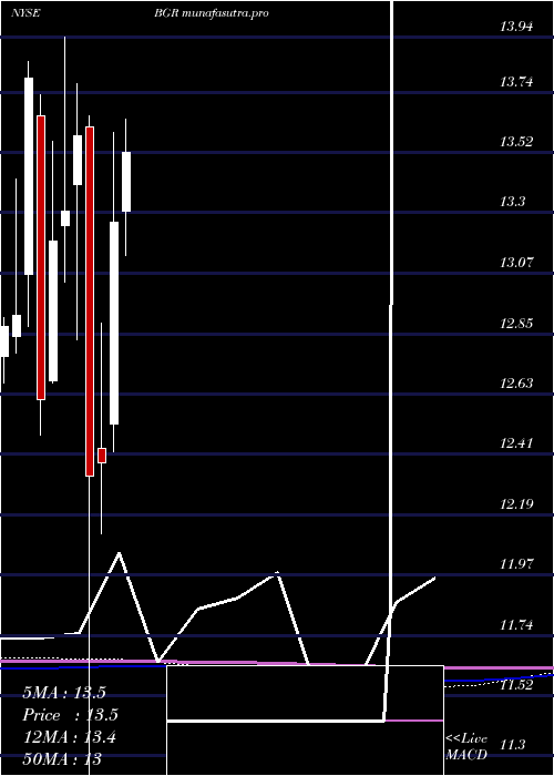 monthly chart BlackrockEnergy