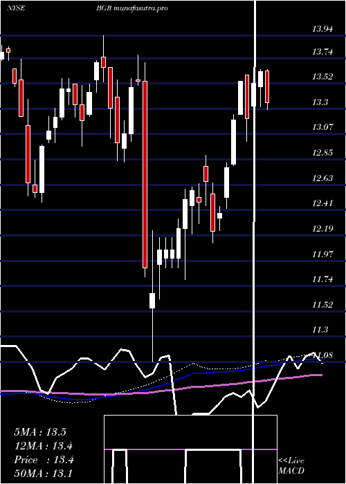 weekly chart BlackrockEnergy