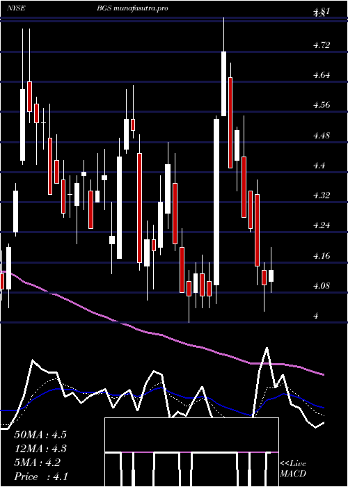  Daily chart BG