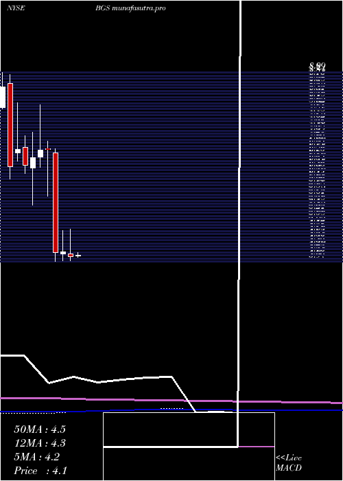  monthly chart BG