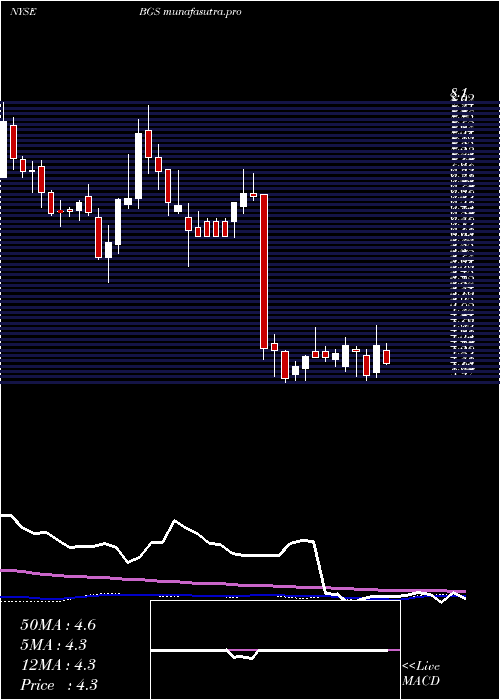  weekly chart BG