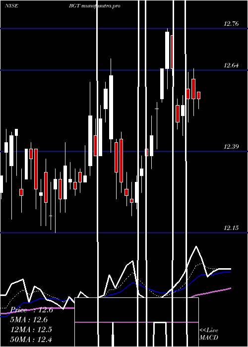 Daily chart BlackrockGlobal