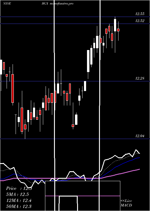 Daily chart BlackstoneGso