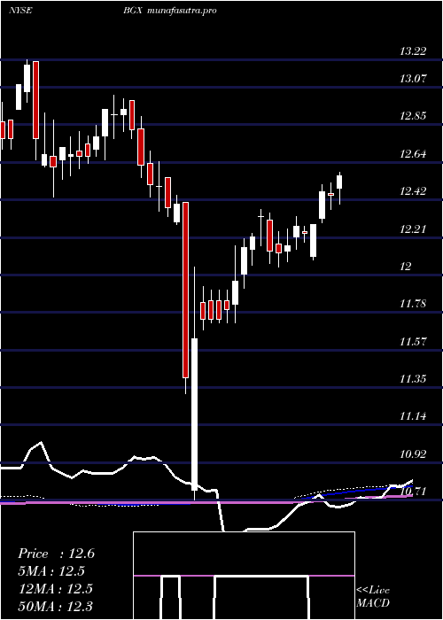 weekly chart BlackstoneGso