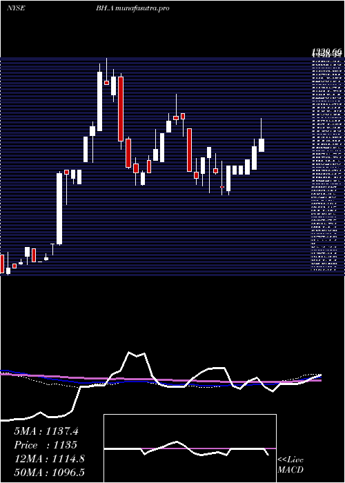 weekly chart BiglariHoldings