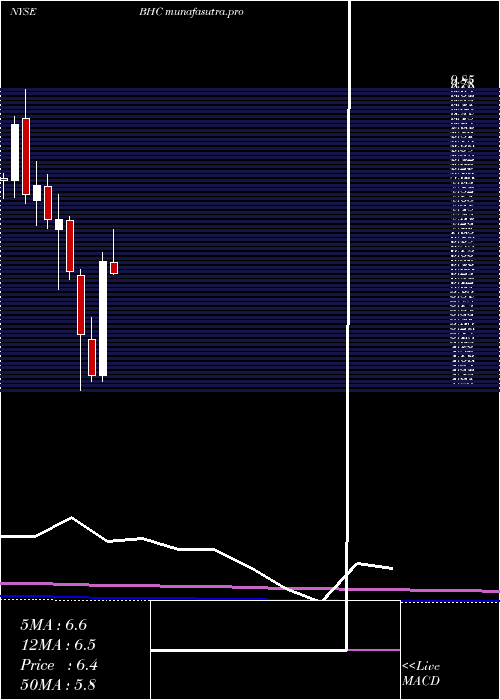 monthly chart BauschHealth