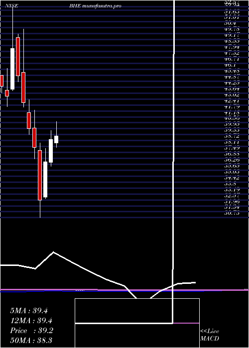 monthly chart BenchmarkElectronics