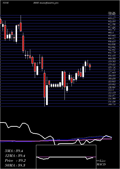 weekly chart BenchmarkElectronics