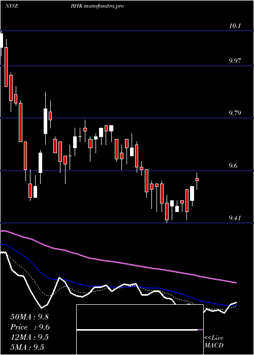  Daily chart BlackrockCore