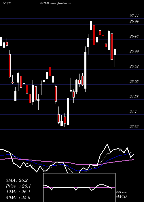 Daily chart BerkshireHills