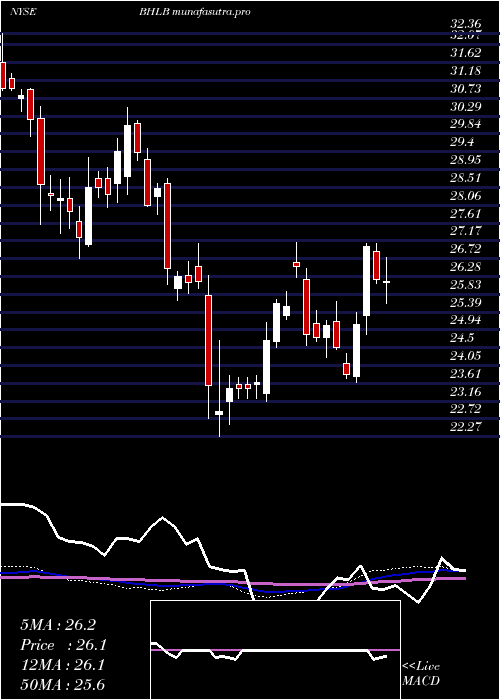 weekly chart BerkshireHills