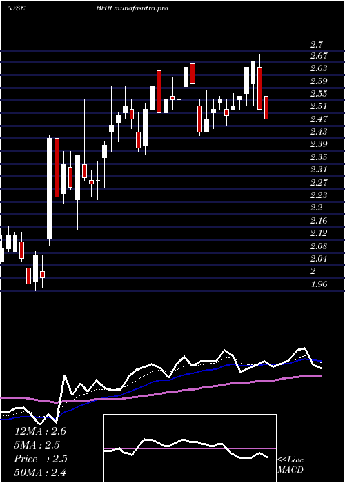 Daily chart BraemarHotels