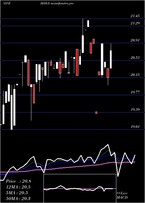 Daily chart BraemarHotels