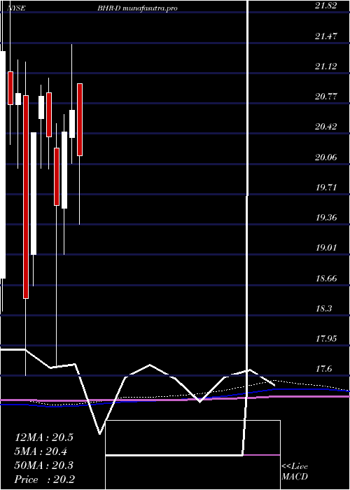 monthly chart BraemarHotels