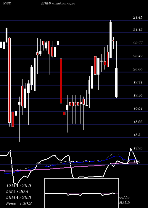 weekly chart BraemarHotels