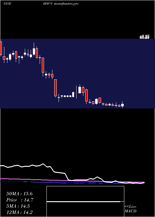  weekly chart BiohavenPharmaceutical