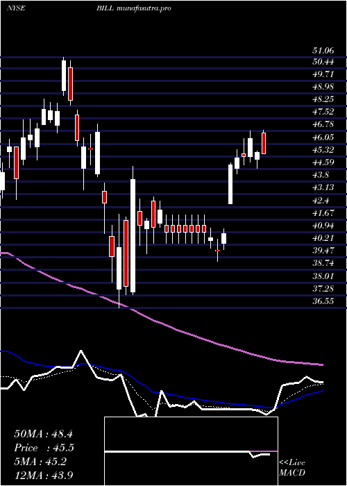 Daily chart BillCom