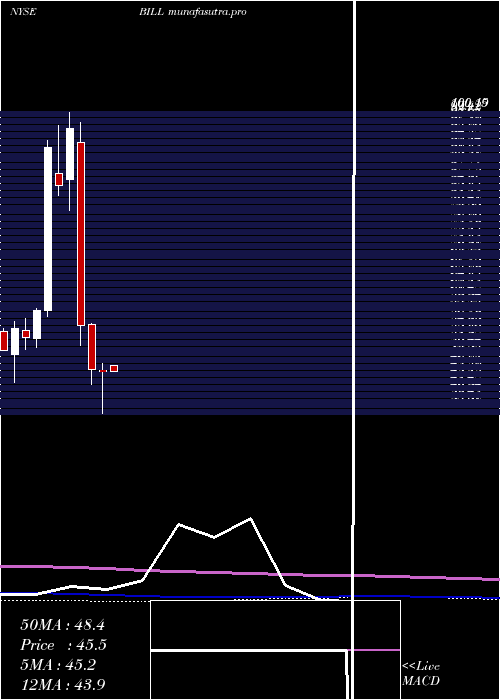monthly chart BillCom