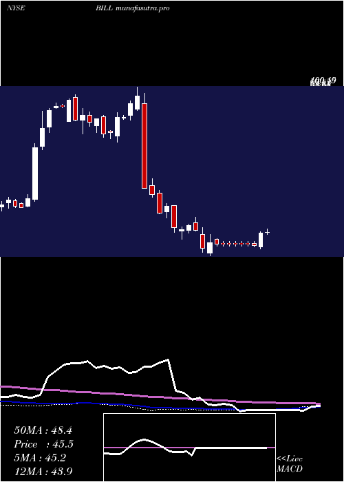 weekly chart BillCom